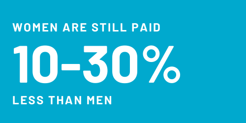 Women are still paid 10-30% less than men