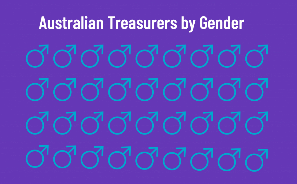 Australian Treasurers by Gender - infographic (a lot of men!)