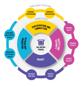 Women's Housing Framework graphic showing in the centre four Domains of Impact, and in the outer circle layer nine gender equality outcomes related to each of the domains: Domain 1. Participation and collaboration, with outcomes Economic participation and community participation. Domain 2 Safety and Security with outcomes Personal safety, financial security and housing security. Domain 3 Agency with outcomes Influence and Voice and Positive Choices. Domain 4 Wellbeing and Health with outcomes Emotional and physical health and management of physical health 