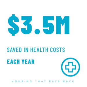 $3.5M saved in health costs each year. Housing that pays back.