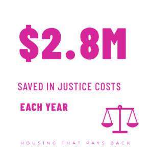 $2.8M saved in justice costs each year. Housing that pays back.
