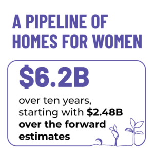 A pipeline of homes for women. $6.2B over ten years, starting with $2.48B over the forward estimates