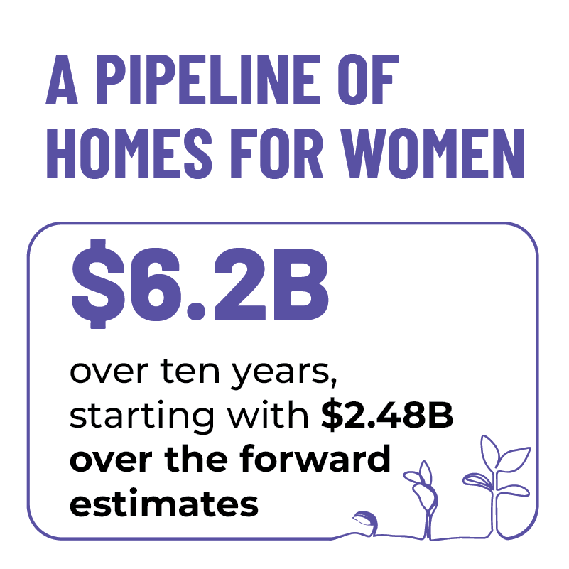 A pipeline of homes for women. $6.2B over ten years, starting with $2.48B over the forward estimates
