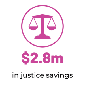 $2.8m in justice savings