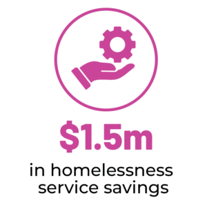 $1.5m in homelessness savings